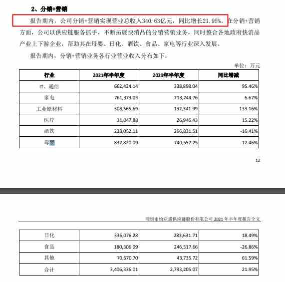 怡亞通上半年凈利潤2.57億元-同比增長323.91%